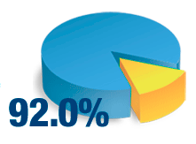 Contenda atinge 92% da meta para Vacinação Contra a Gripe